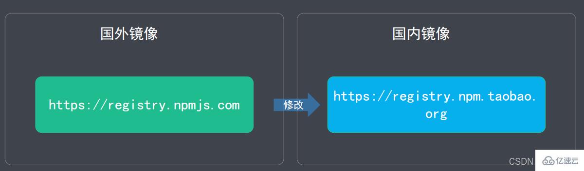 Node.js中的包管理工具npm怎么使用