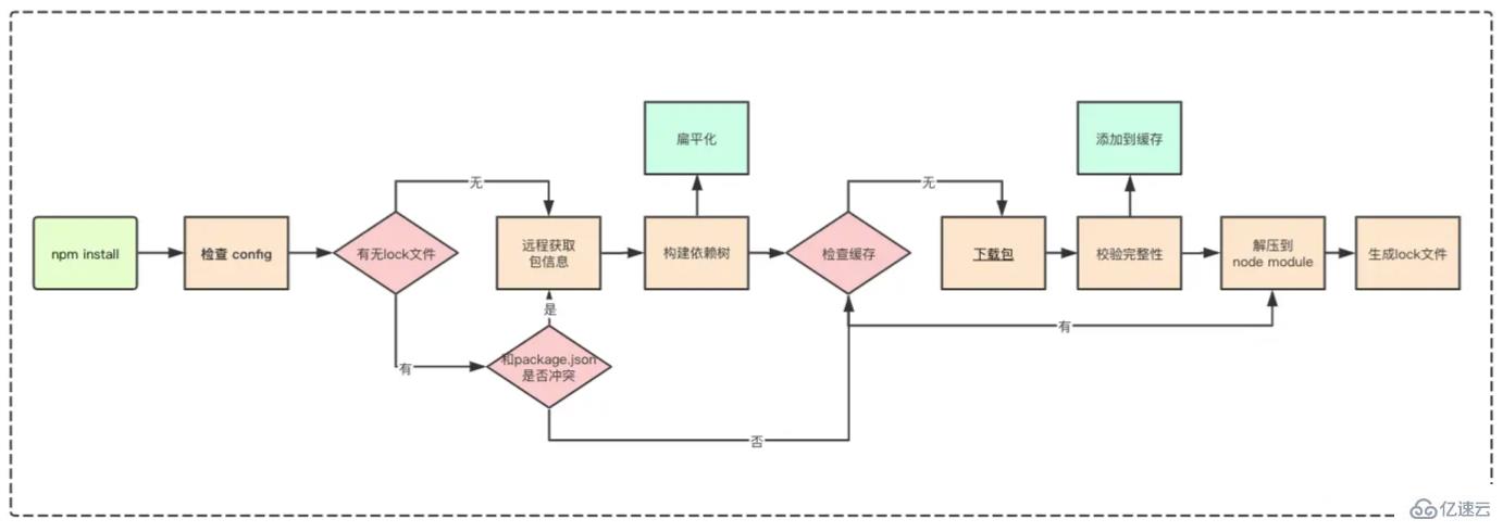 node.js npm的包管理机制是什么