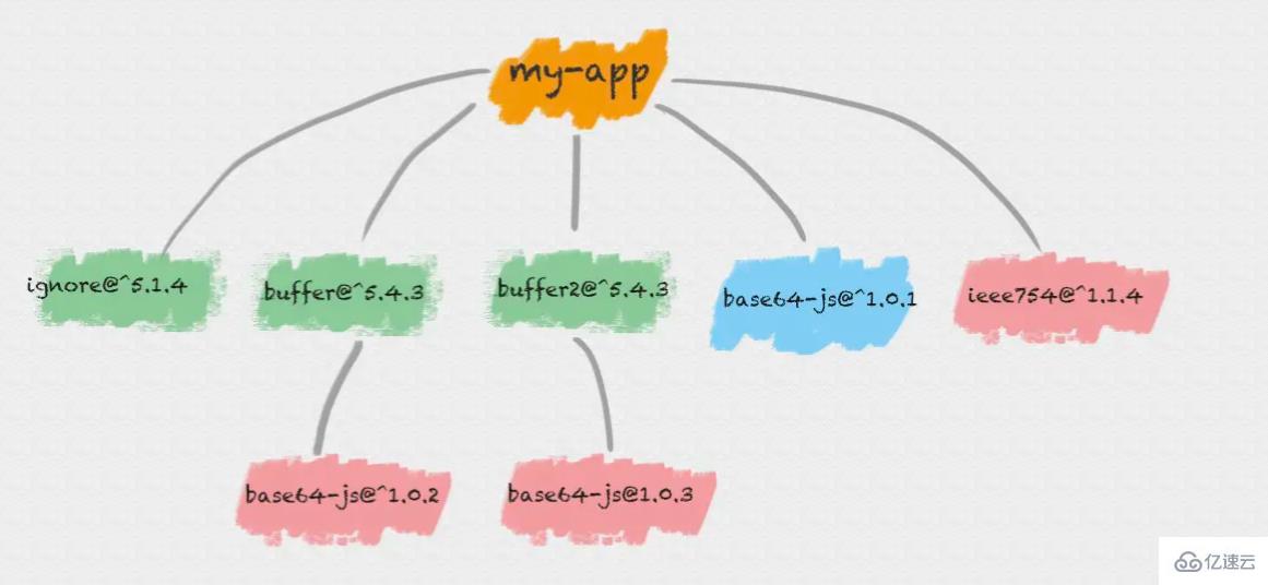 node.js npm的包管理机制是什么