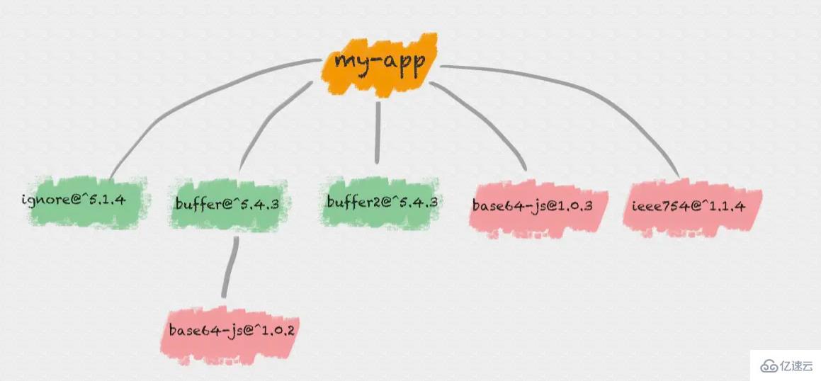 node.js npm的包管理机制是什么