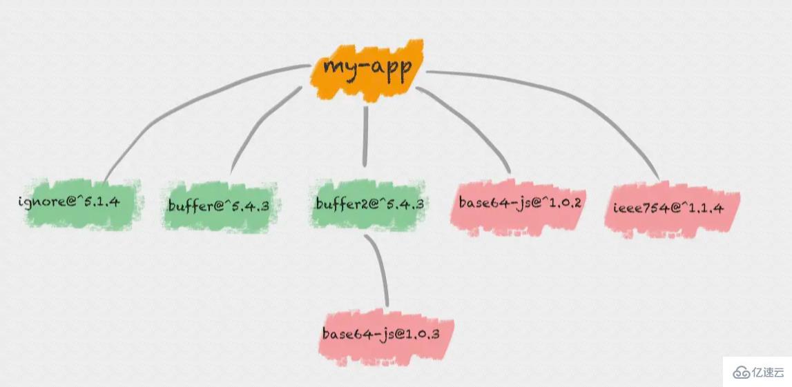 node.js npm的包管理機(jī)制是什么