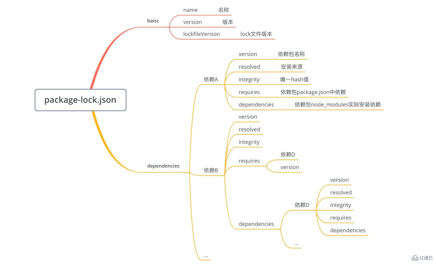 node.js npm的包管理機(jī)制是什么