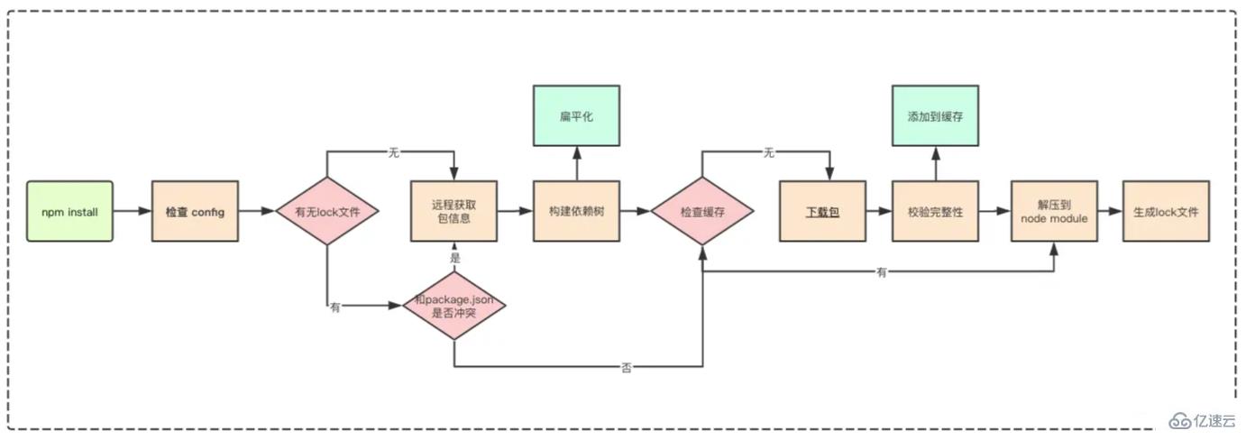 node.js npm的包管理机制是什么