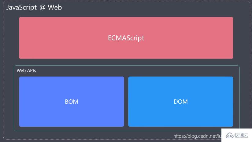 JavaScript和ECMAScript之间的关系是什么