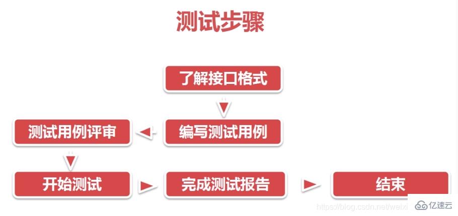 restful接口規(guī)范與postman調(diào)試工具實(shí)例分析