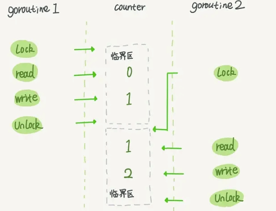 Go语言底层原理互斥锁的实现原理是什么