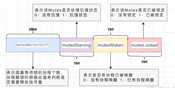 Go语言底层原理互斥锁的实现原理是什么