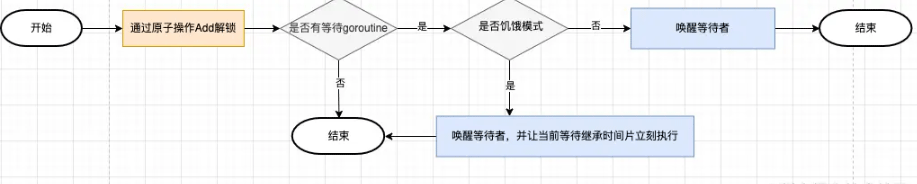 Go语言底层原理互斥锁的实现原理是什么