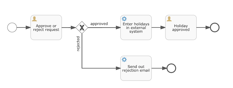 怎么使用SpringBoot+Vue+Flowable模擬實(shí)現(xiàn)請(qǐng)假審批流程