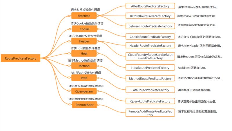 SpringCloud中Gateway如何使用