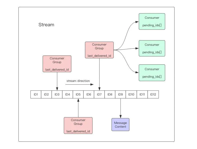 redis?stream怎么實(shí)現(xiàn)消息隊(duì)列