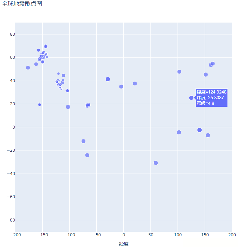 怎么使用Python數(shù)據(jù)可視化制作全球地震散點(diǎn)圖