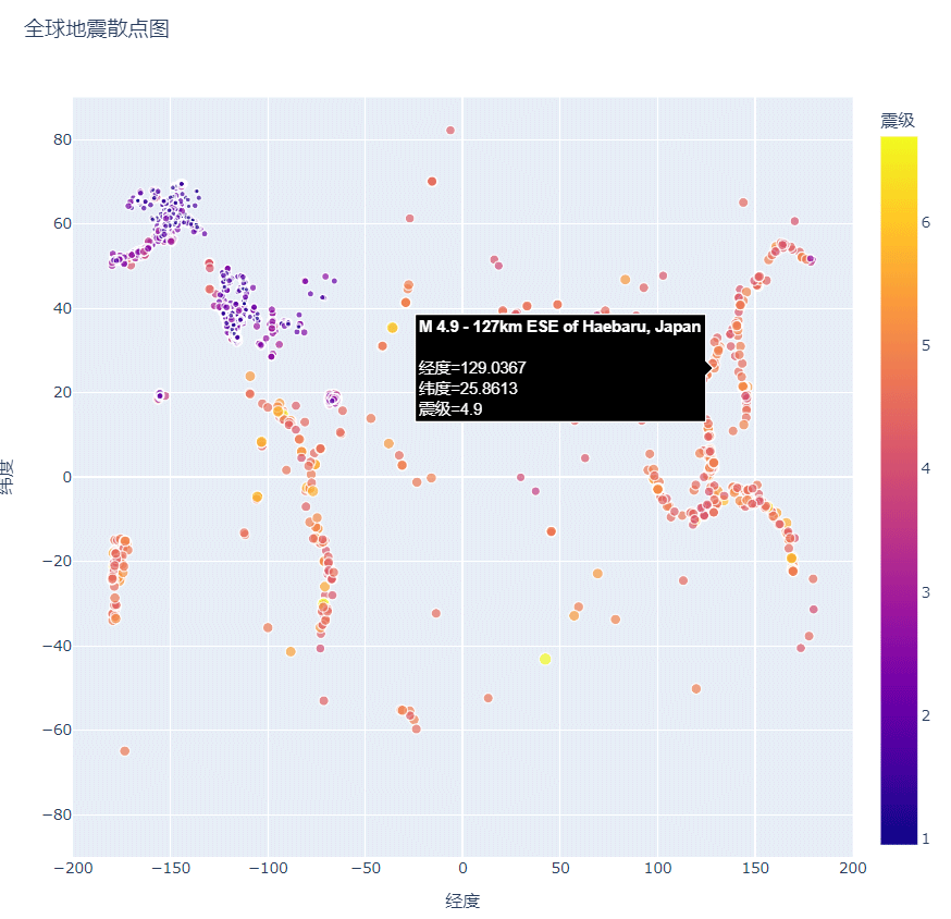 怎么使用Python數(shù)據(jù)可視化制作全球地震散點(diǎn)圖