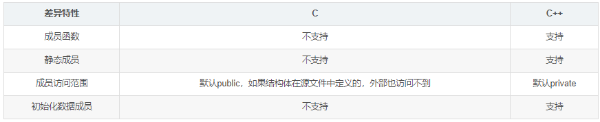 C++中的struct和class的区别是什么