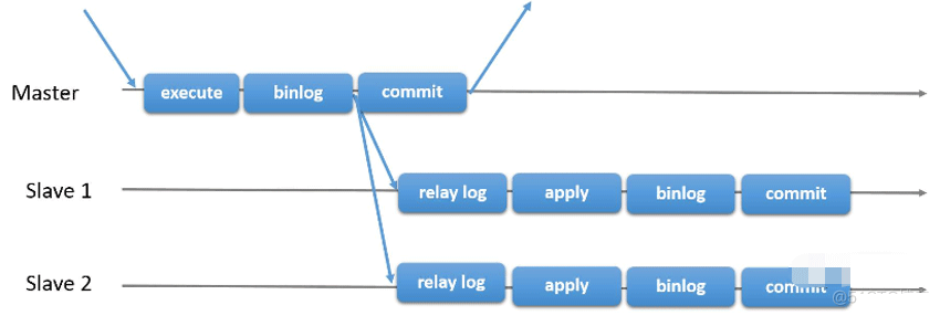 Mysql主从三种复制模式是什么  mysql 第1张