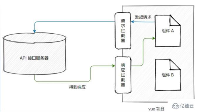 axios全局配置、拦截器和proxy跨域代理怎么实现