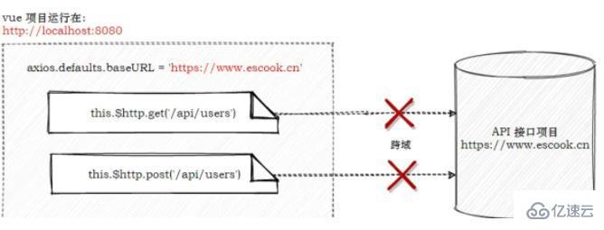 axios全局配置、拦截器和proxy跨域代理怎么实现