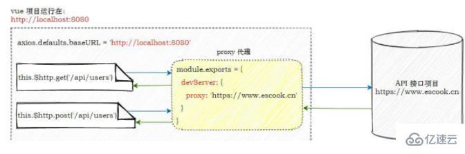 axios全局配置、攔截器和proxy跨域代理怎么實現(xiàn)