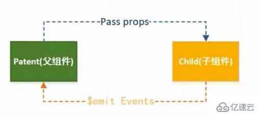 Vue怎么通过$emit方法实现子父组件通信