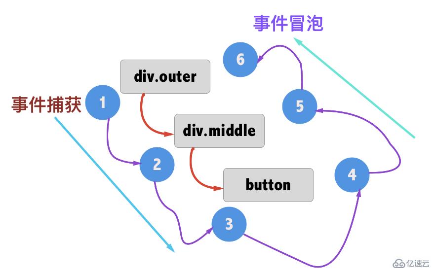 Vue中的事件修饰符怎么使用