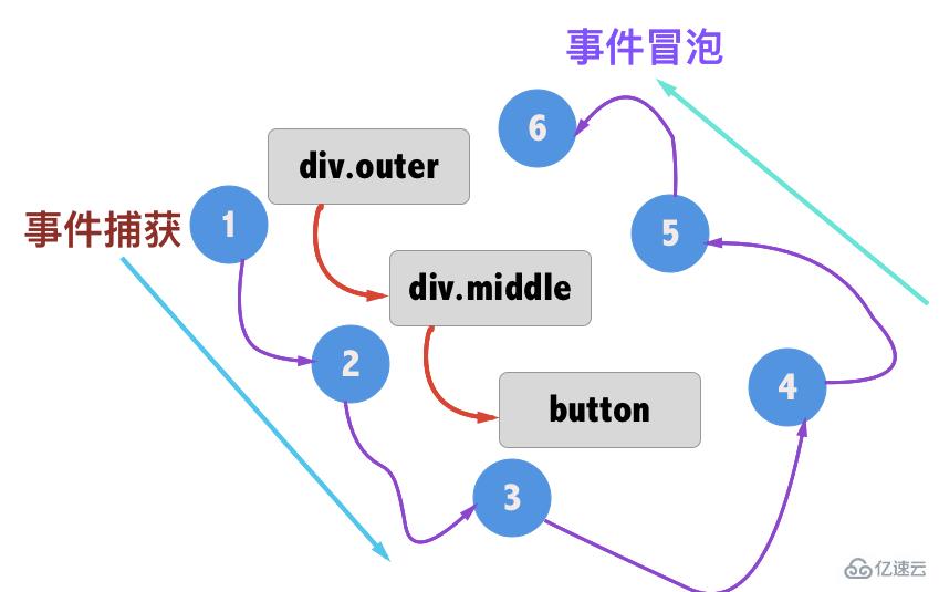 Vue中的事件修饰符怎么使用