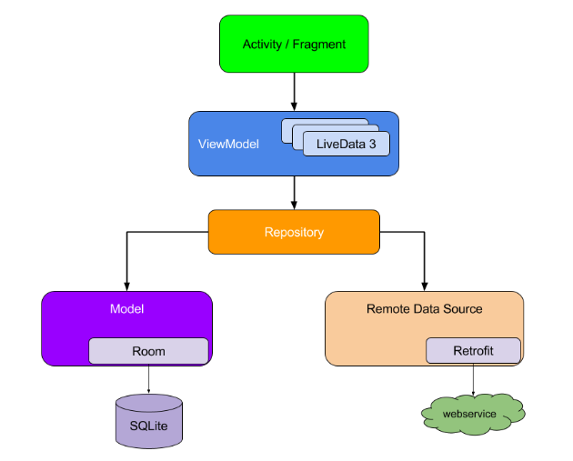 Android開發(fā)Jetpack組件ViewModel如何使用