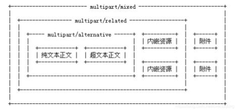 JavaMail如何实现带附件的邮件发送  javamail v2rayng节点 第1张