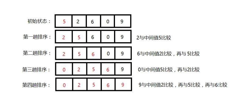 Java如何实现折半插入排序算法