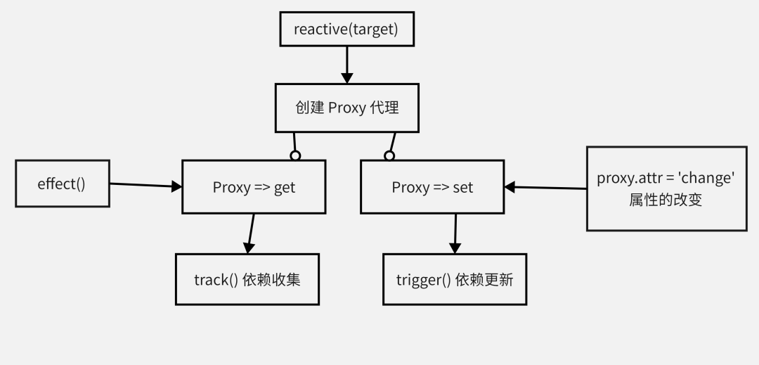 Vue3的响应式原理是什么