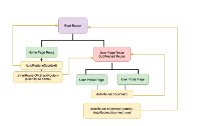 Flutter自動路由插件auto_route如何使用