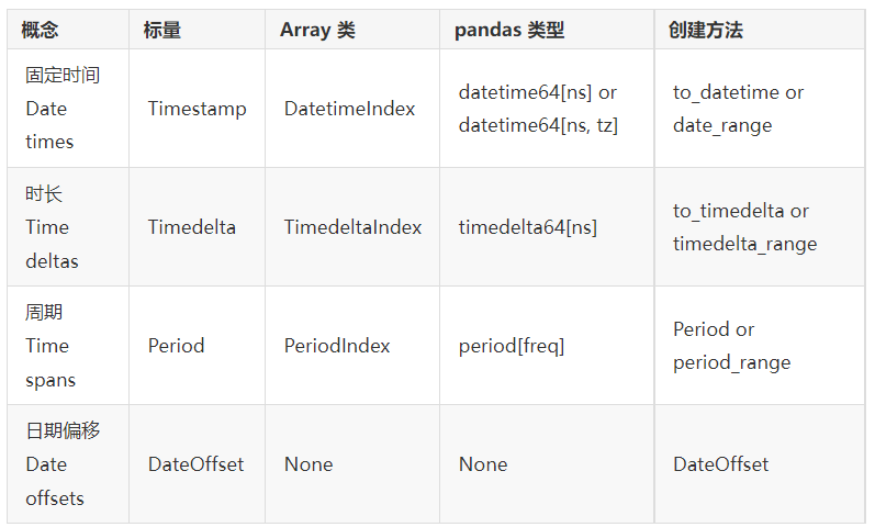 怎么使用Pandas数据分析固定时间点和时间差