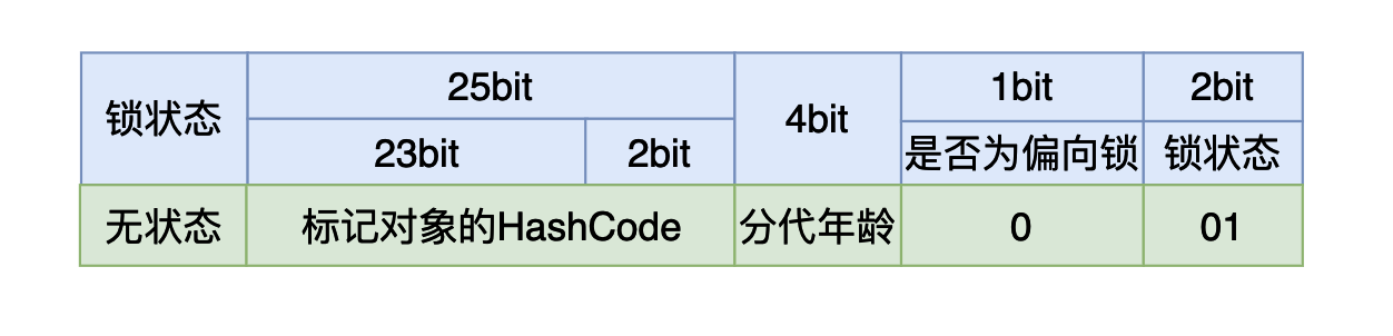 Java Synchronized锁升级原理及过程是什么