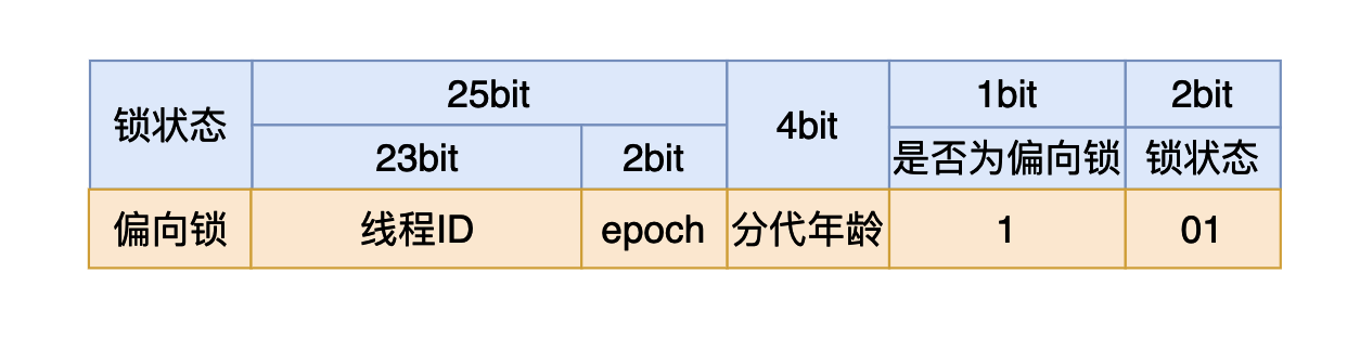 Java Synchronized锁升级原理及过程是什么  synchronized 第7张