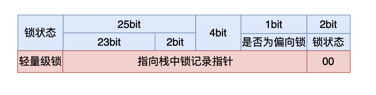 Java Synchronized锁升级原理及过程是什么  synchronized 第9张