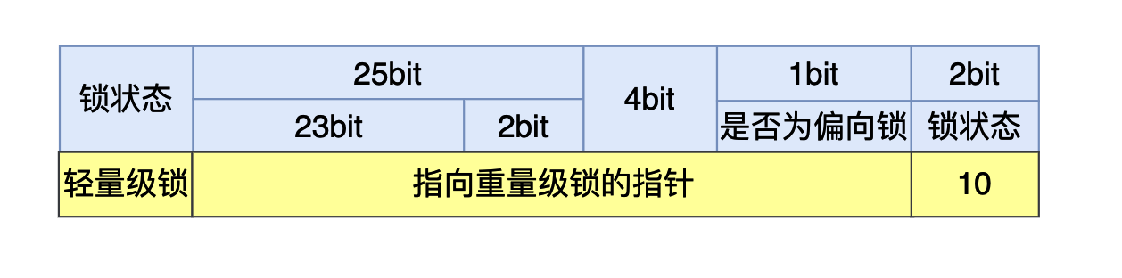 Java Synchronized锁升级原理及过程是什么  synchronized 第10张