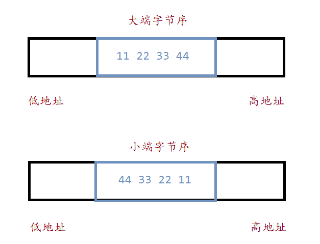 C语言整形数据存储实例分析