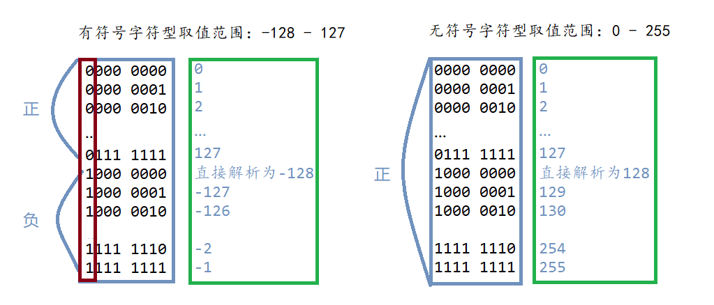 C语言整形数据存储实例分析