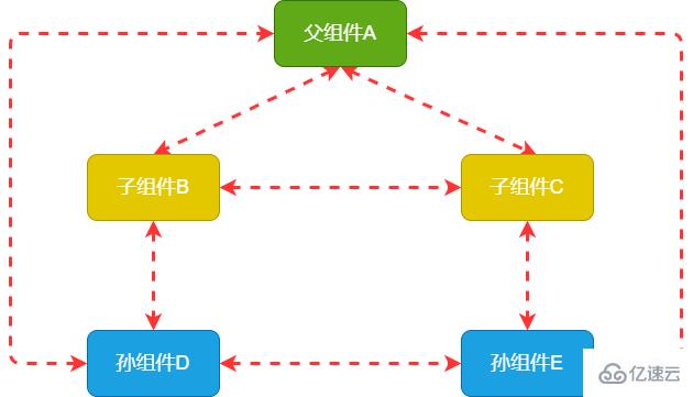 Vue组件间如何通信