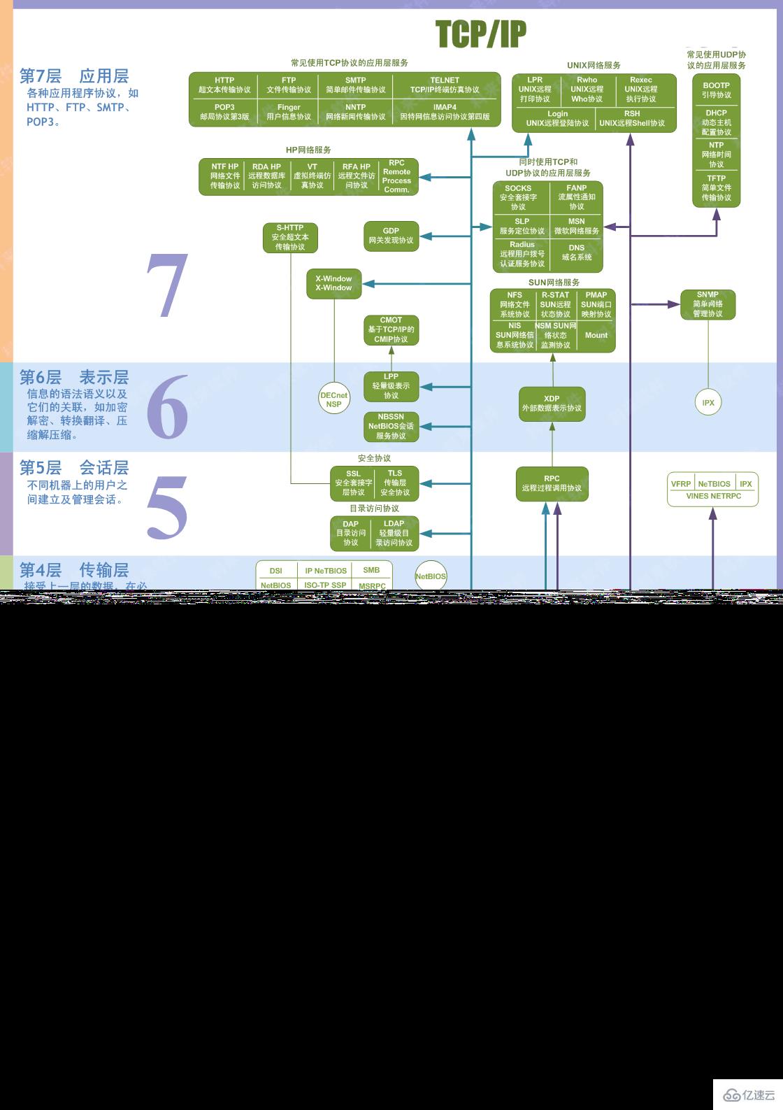 osi和tcp/ip有什么区别和联系  osi 第1张