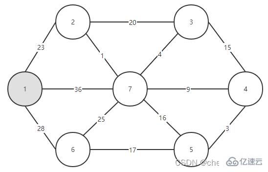 Java中Prime算法的原理與實現(xiàn)方法是什么