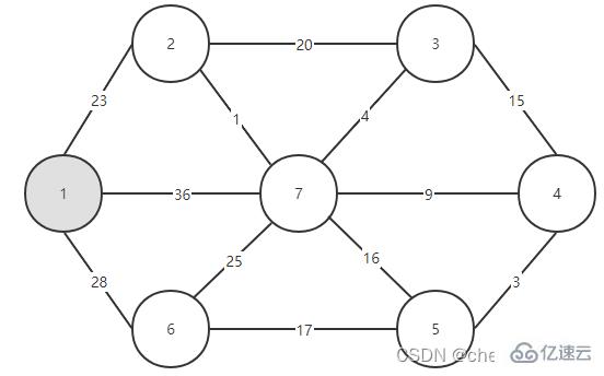 Java中Prime算法的原理與實現(xiàn)方法是什么