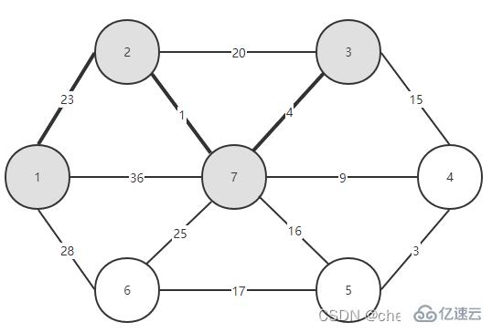 Java中Prime算法的原理與實現(xiàn)方法是什么