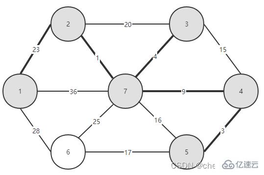 Java中Prime算法的原理與實現(xiàn)方法是什么