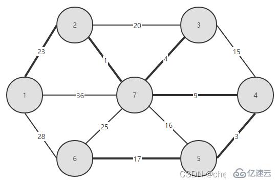 Java中Prime算法的原理與實現(xiàn)方法是什么