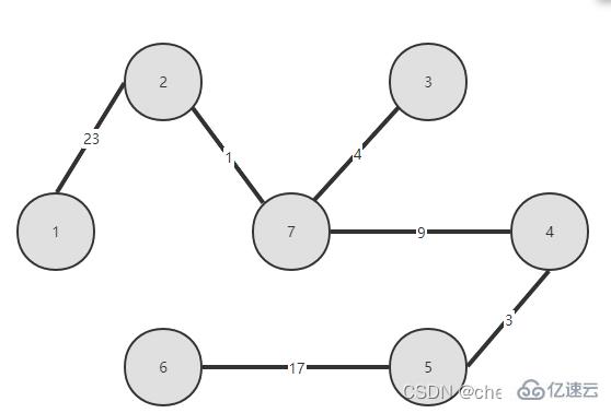 Java中Prime算法的原理與實現(xiàn)方法是什么