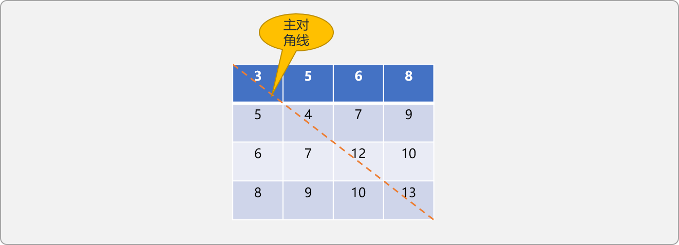 C++如何实现特殊矩阵的压缩存储算法  c++ 第1张