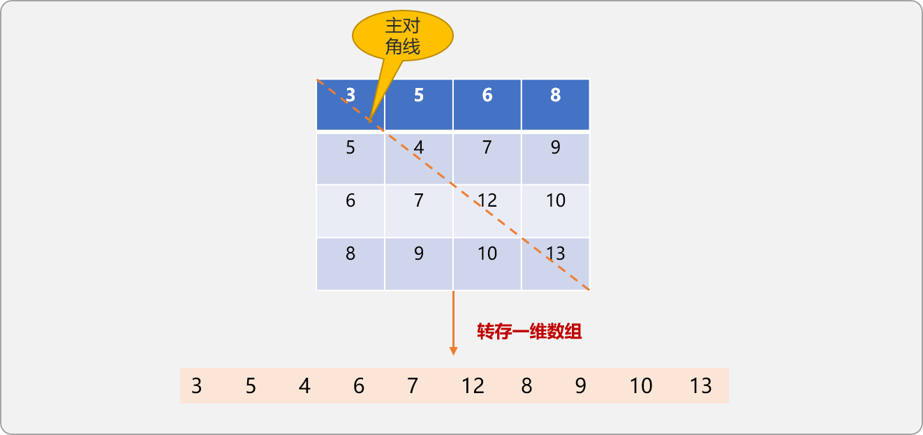 C++如何实现特殊矩阵的压缩存储算法  c++ 第3张