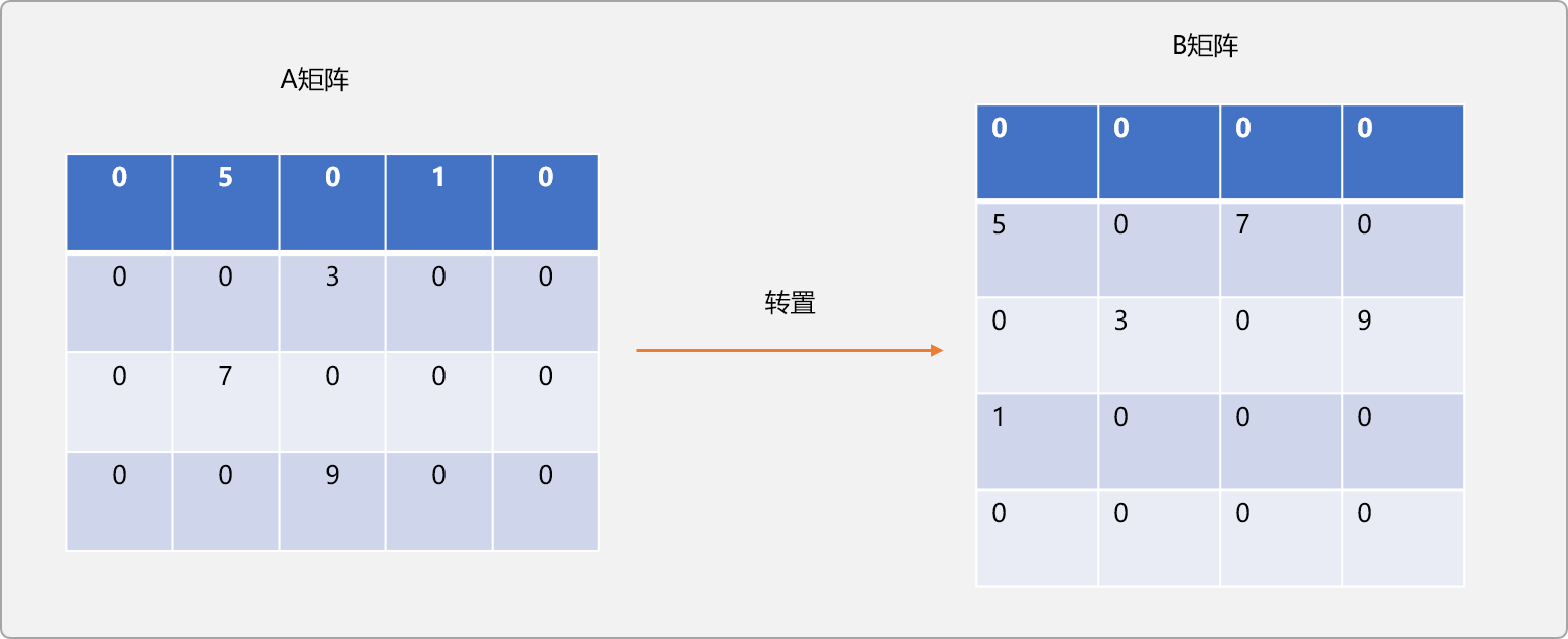 C++如何实现特殊矩阵的压缩存储算法