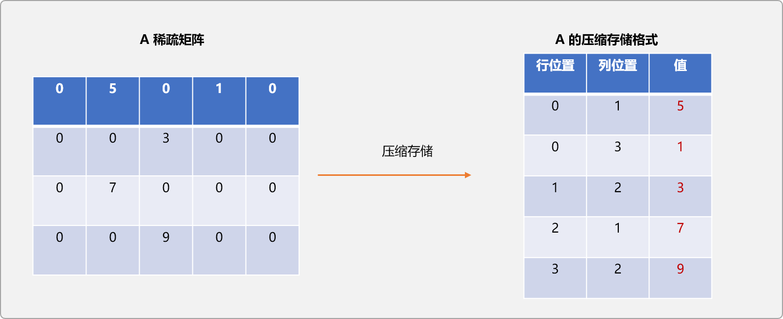 C++如何实现特殊矩阵的压缩存储算法  c++ 第5张