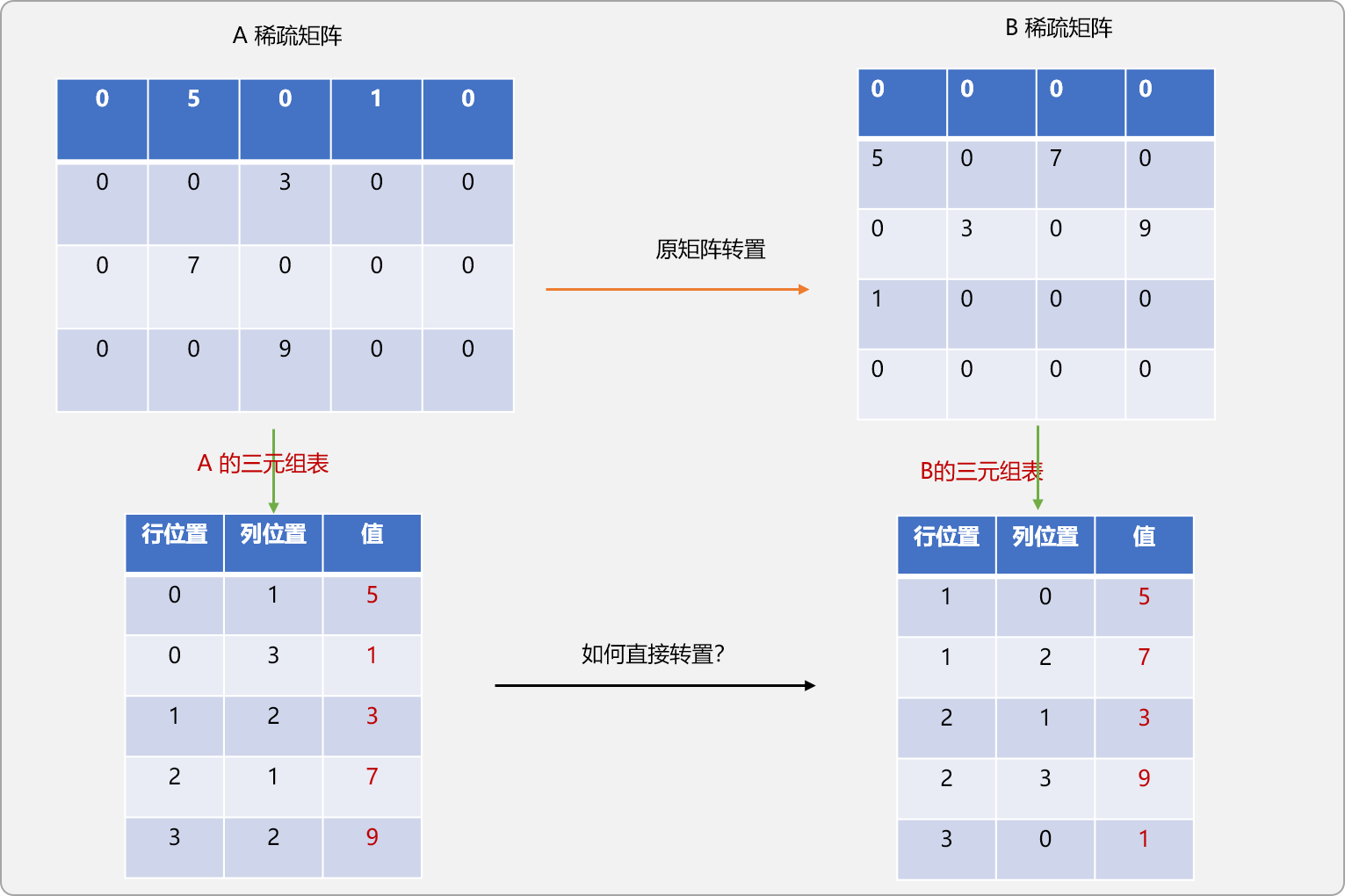 C++如何实现特殊矩阵的压缩存储算法  c++ 第7张